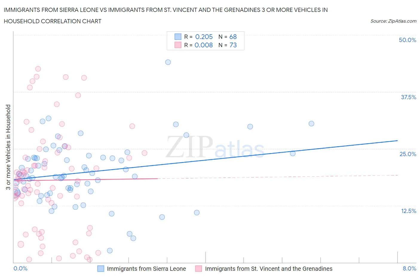 Immigrants from Sierra Leone vs Immigrants from St. Vincent and the Grenadines 3 or more Vehicles in Household