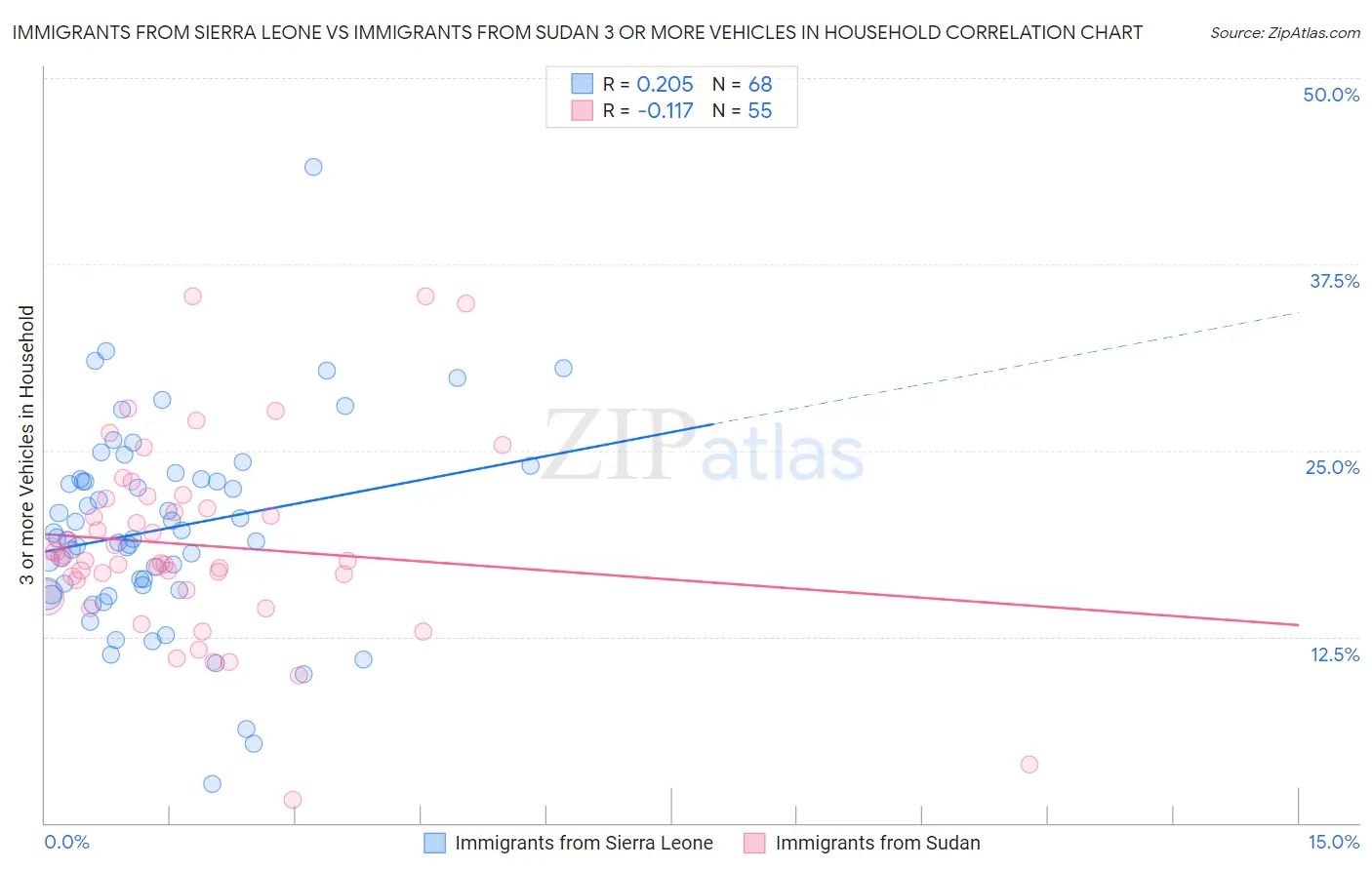 Immigrants from Sierra Leone vs Immigrants from Sudan 3 or more Vehicles in Household