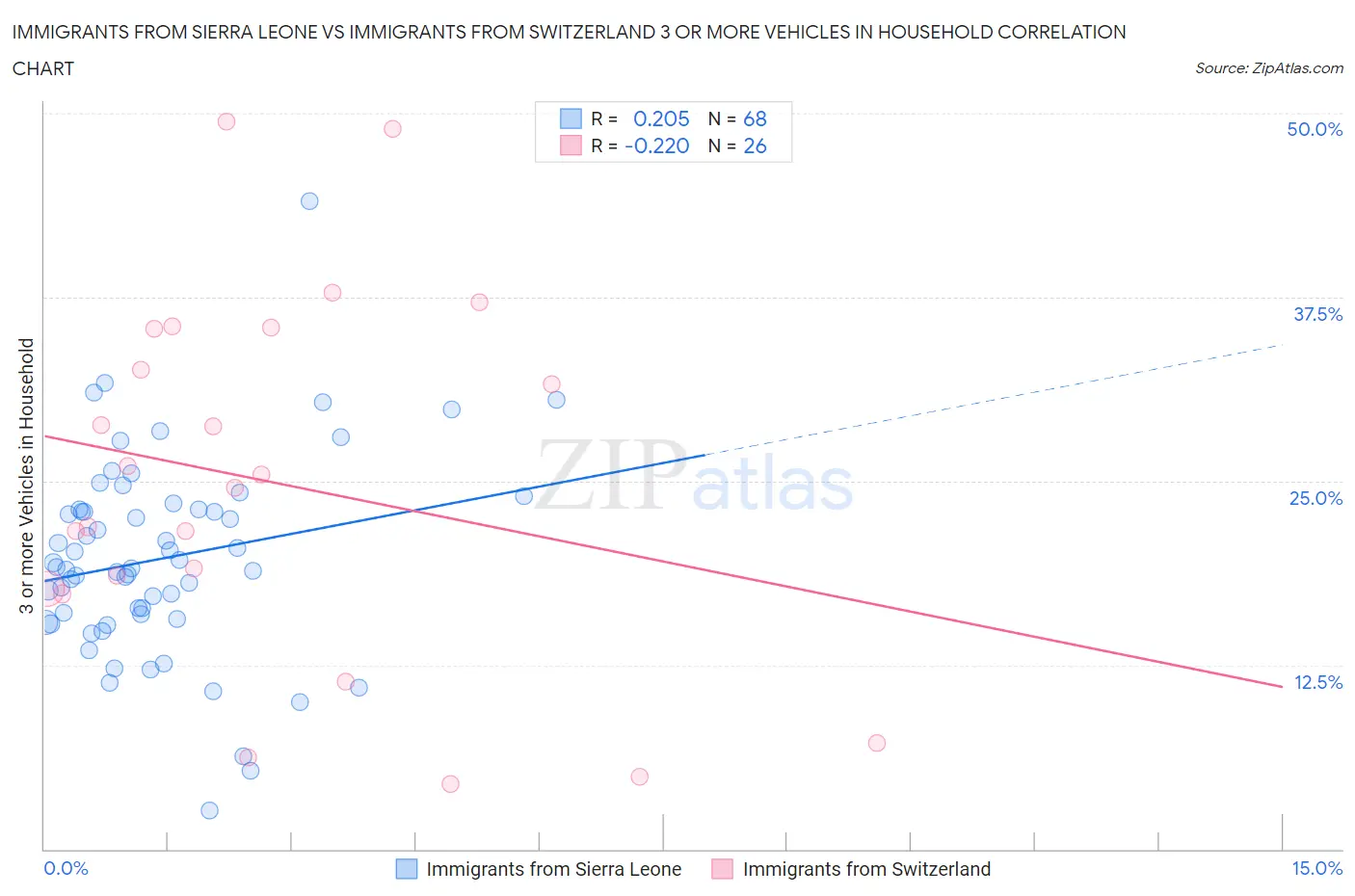 Immigrants from Sierra Leone vs Immigrants from Switzerland 3 or more Vehicles in Household