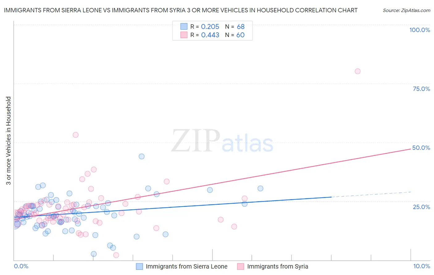 Immigrants from Sierra Leone vs Immigrants from Syria 3 or more Vehicles in Household