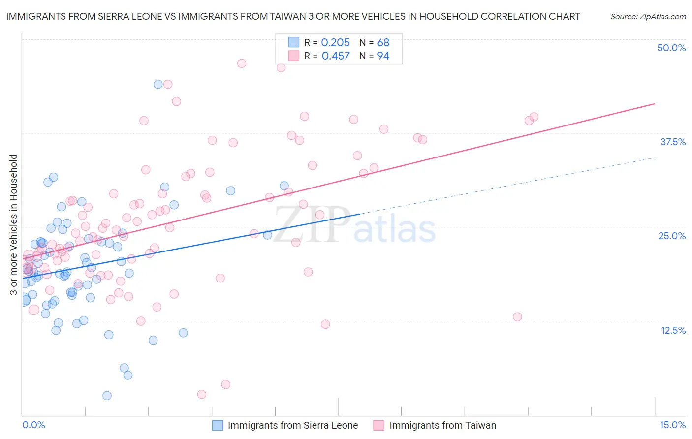 Immigrants from Sierra Leone vs Immigrants from Taiwan 3 or more Vehicles in Household