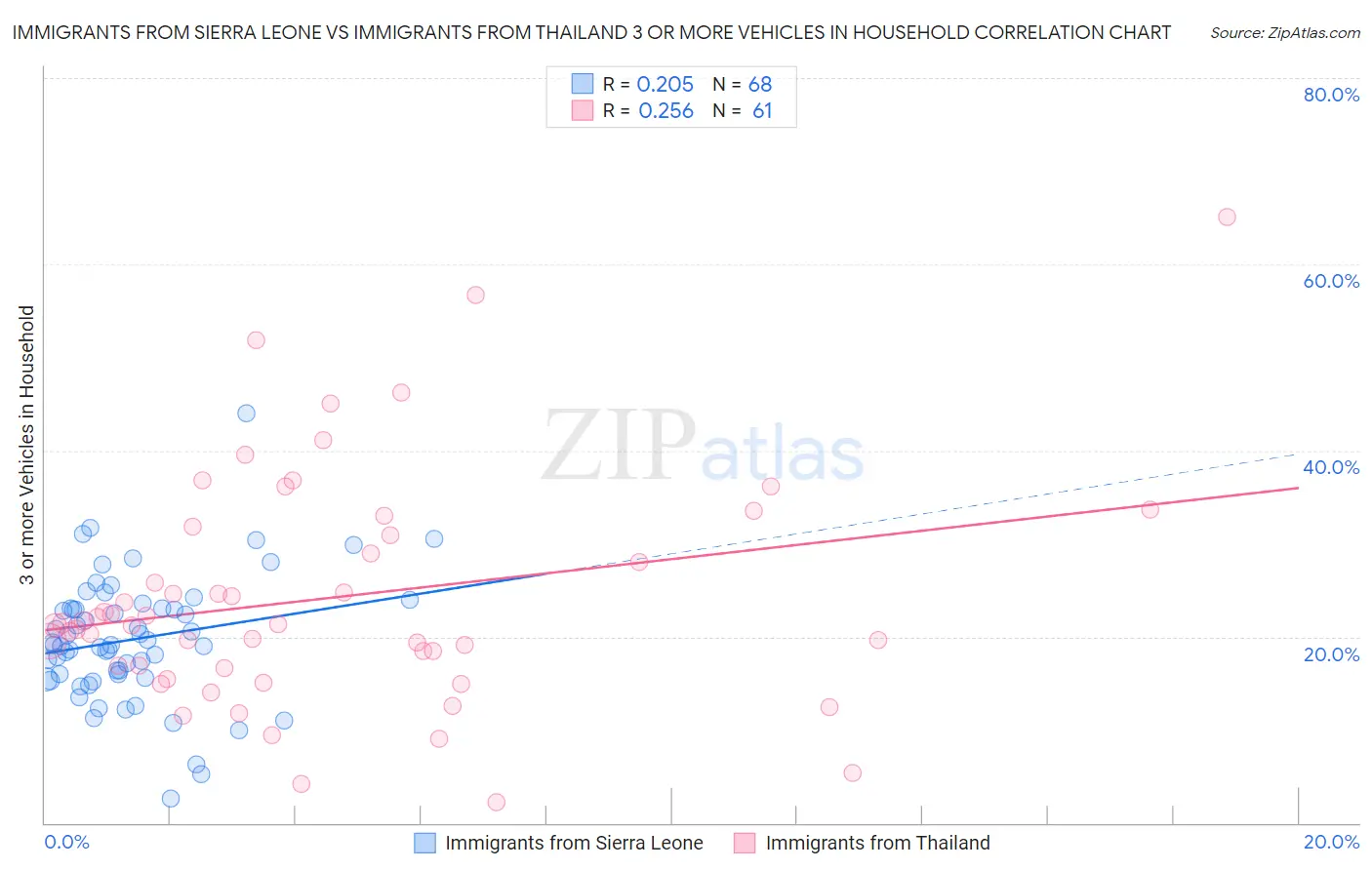 Immigrants from Sierra Leone vs Immigrants from Thailand 3 or more Vehicles in Household