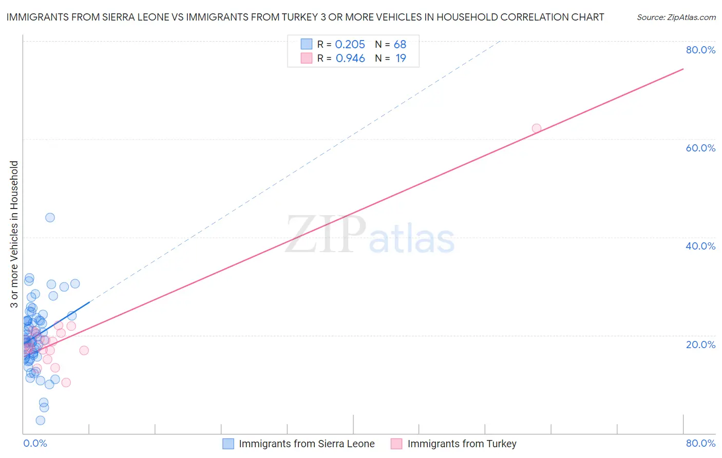 Immigrants from Sierra Leone vs Immigrants from Turkey 3 or more Vehicles in Household