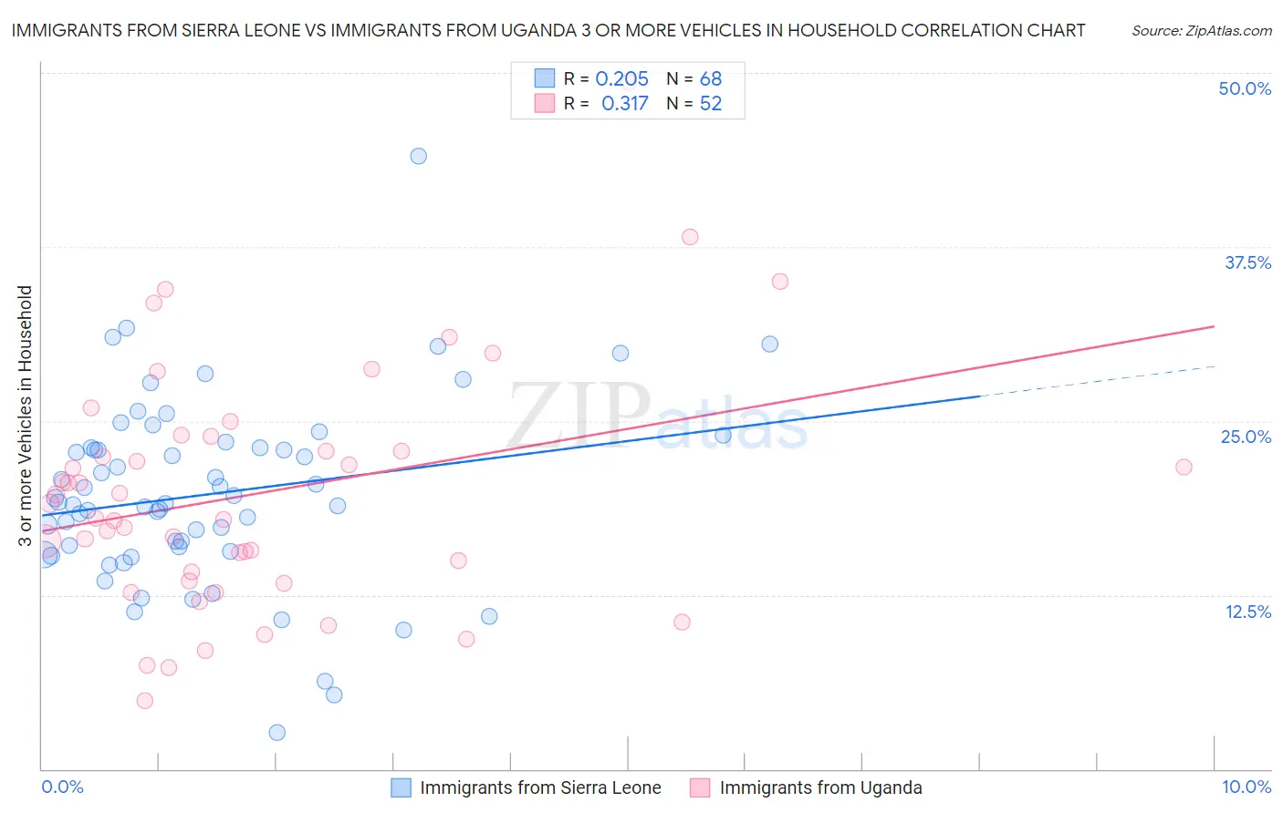 Immigrants from Sierra Leone vs Immigrants from Uganda 3 or more Vehicles in Household
