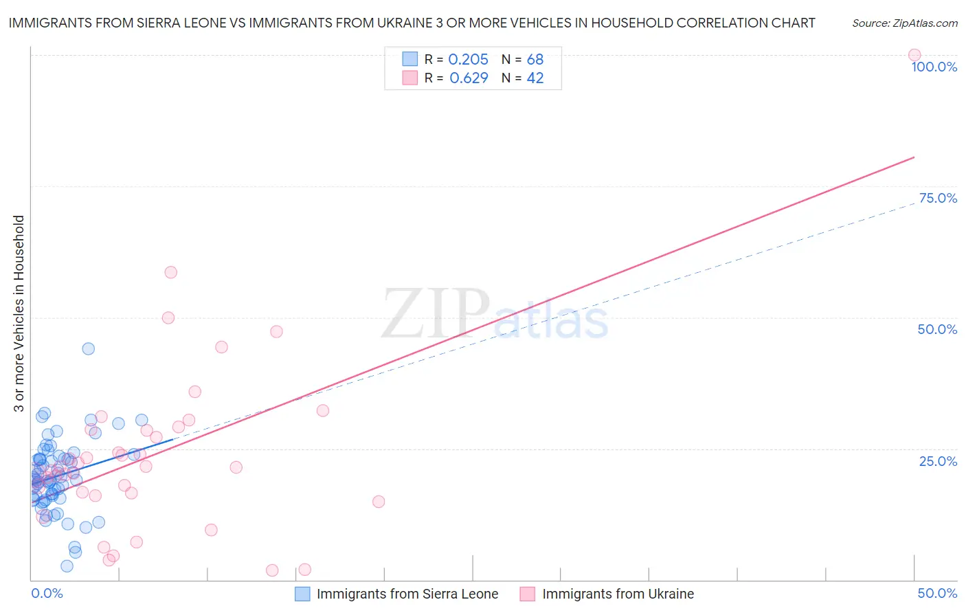 Immigrants from Sierra Leone vs Immigrants from Ukraine 3 or more Vehicles in Household