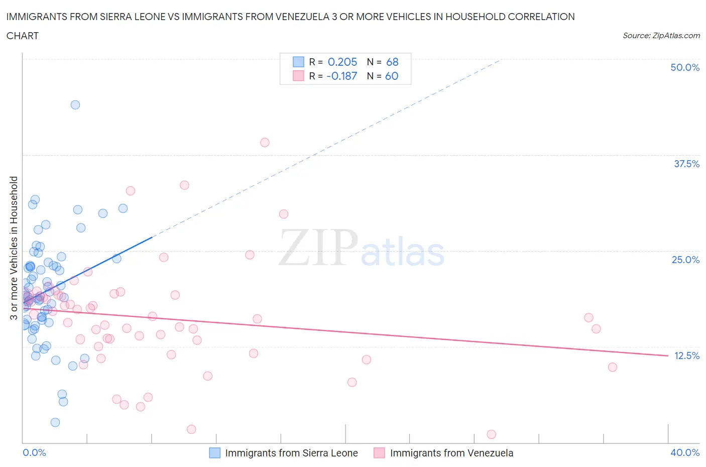 Immigrants from Sierra Leone vs Immigrants from Venezuela 3 or more Vehicles in Household