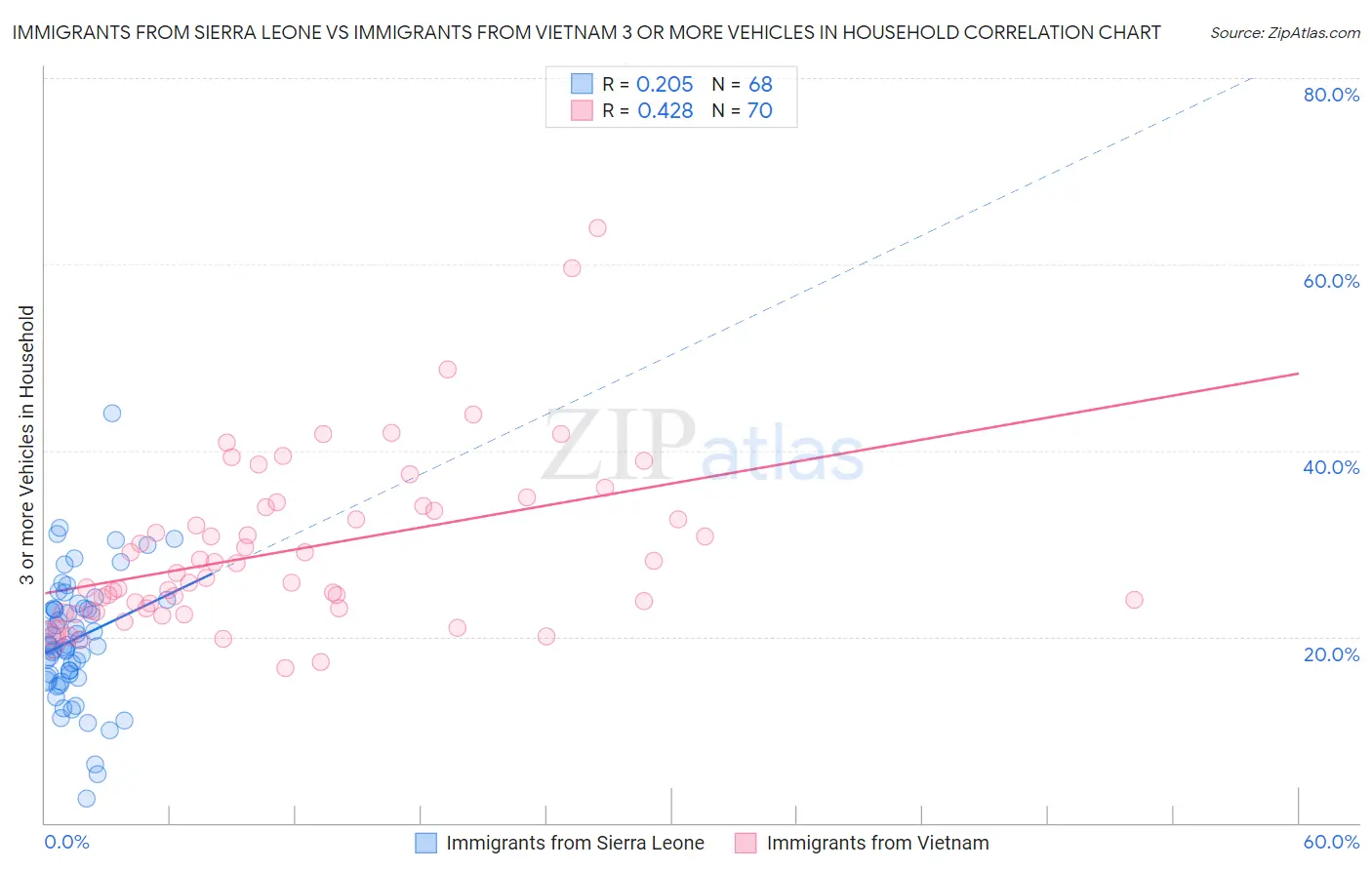 Immigrants from Sierra Leone vs Immigrants from Vietnam 3 or more Vehicles in Household