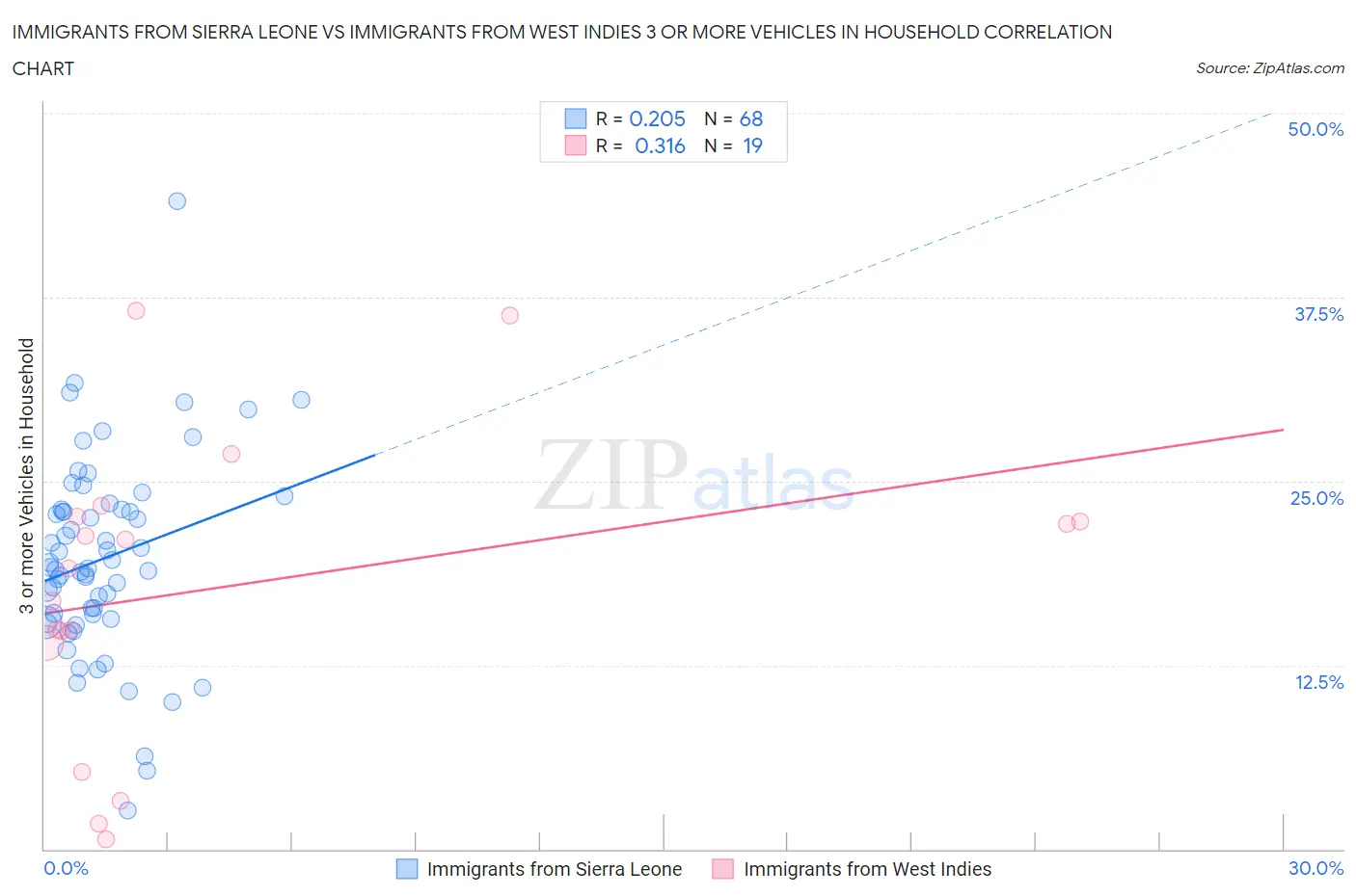 Immigrants from Sierra Leone vs Immigrants from West Indies 3 or more Vehicles in Household