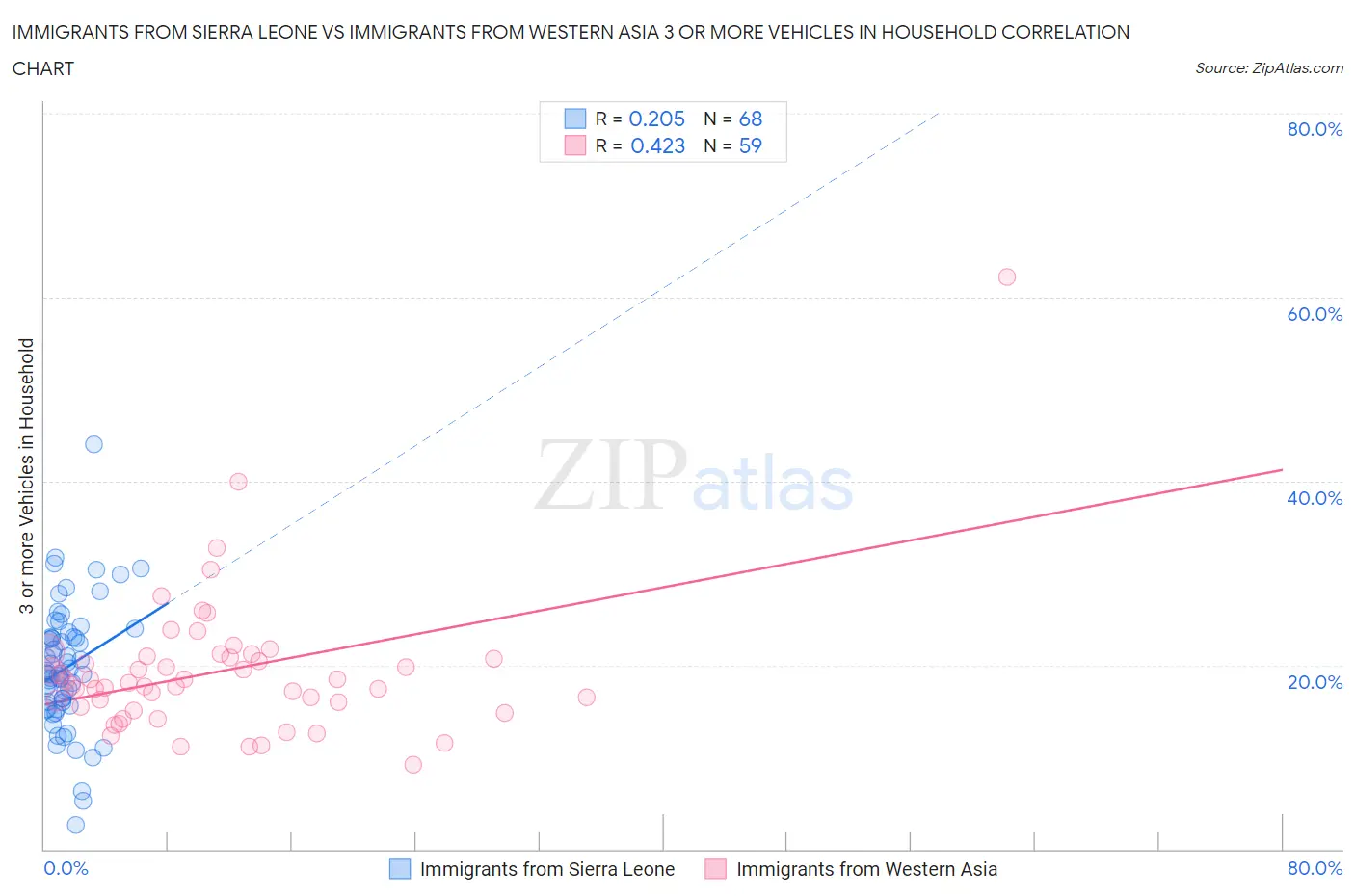 Immigrants from Sierra Leone vs Immigrants from Western Asia 3 or more Vehicles in Household