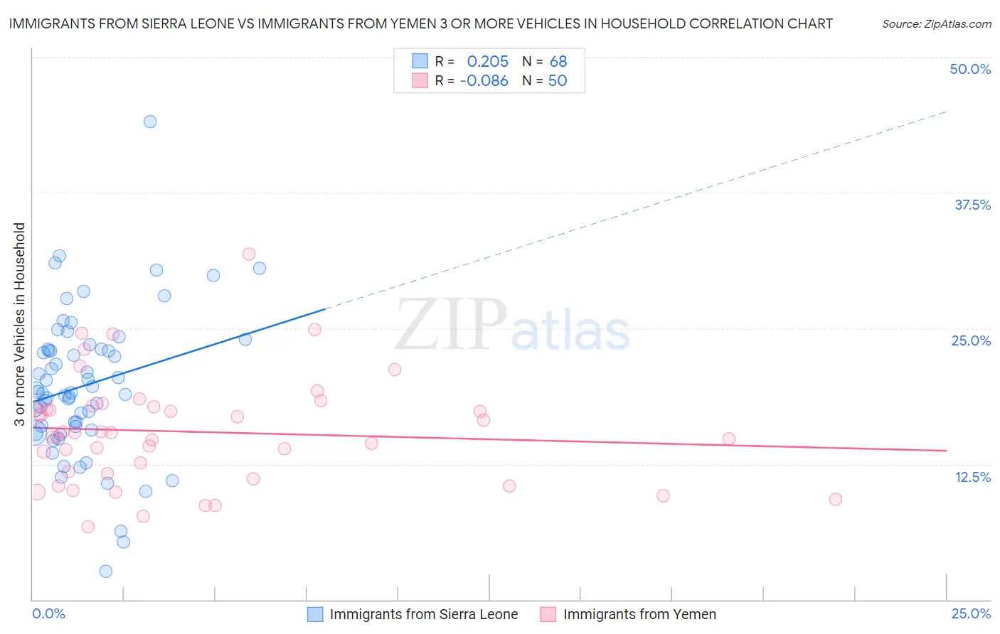 Immigrants from Sierra Leone vs Immigrants from Yemen 3 or more Vehicles in Household