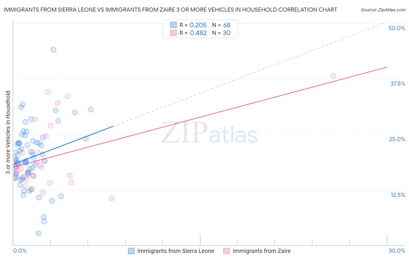 Immigrants from Sierra Leone vs Immigrants from Zaire 3 or more Vehicles in Household