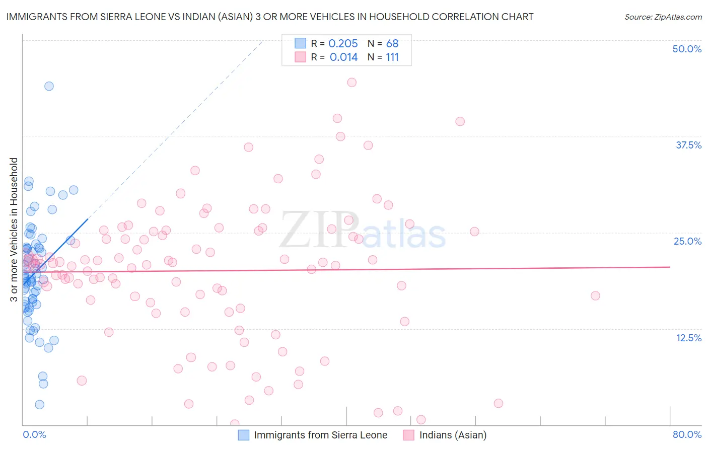 Immigrants from Sierra Leone vs Indian (Asian) 3 or more Vehicles in Household