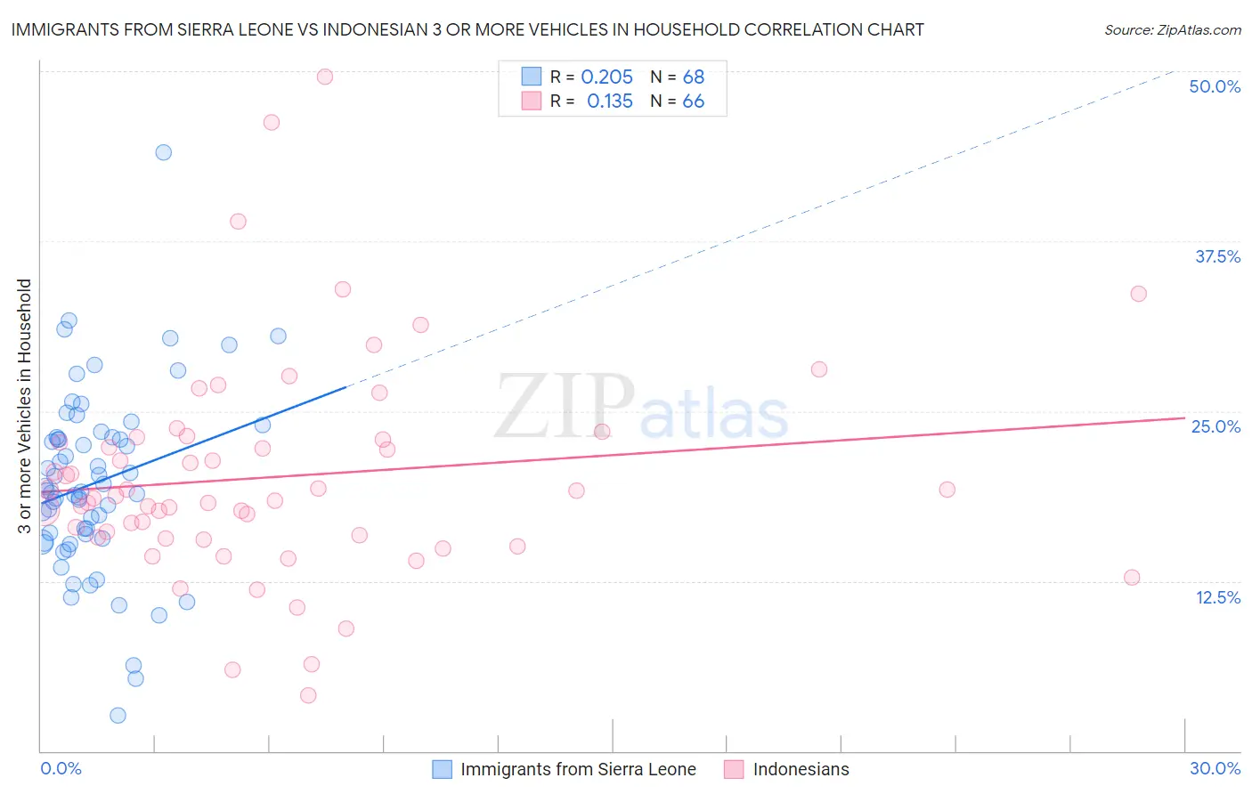 Immigrants from Sierra Leone vs Indonesian 3 or more Vehicles in Household