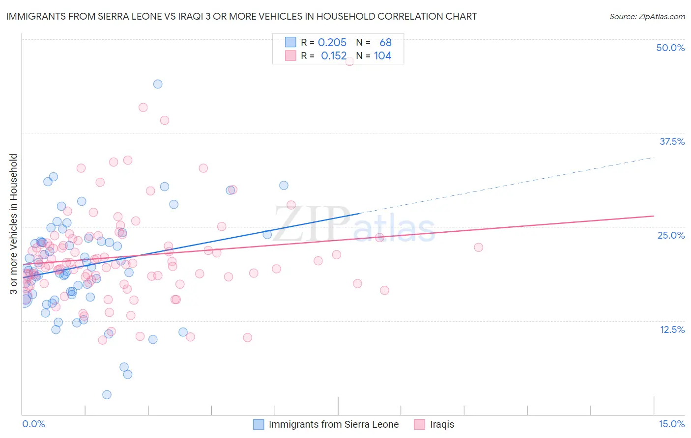 Immigrants from Sierra Leone vs Iraqi 3 or more Vehicles in Household