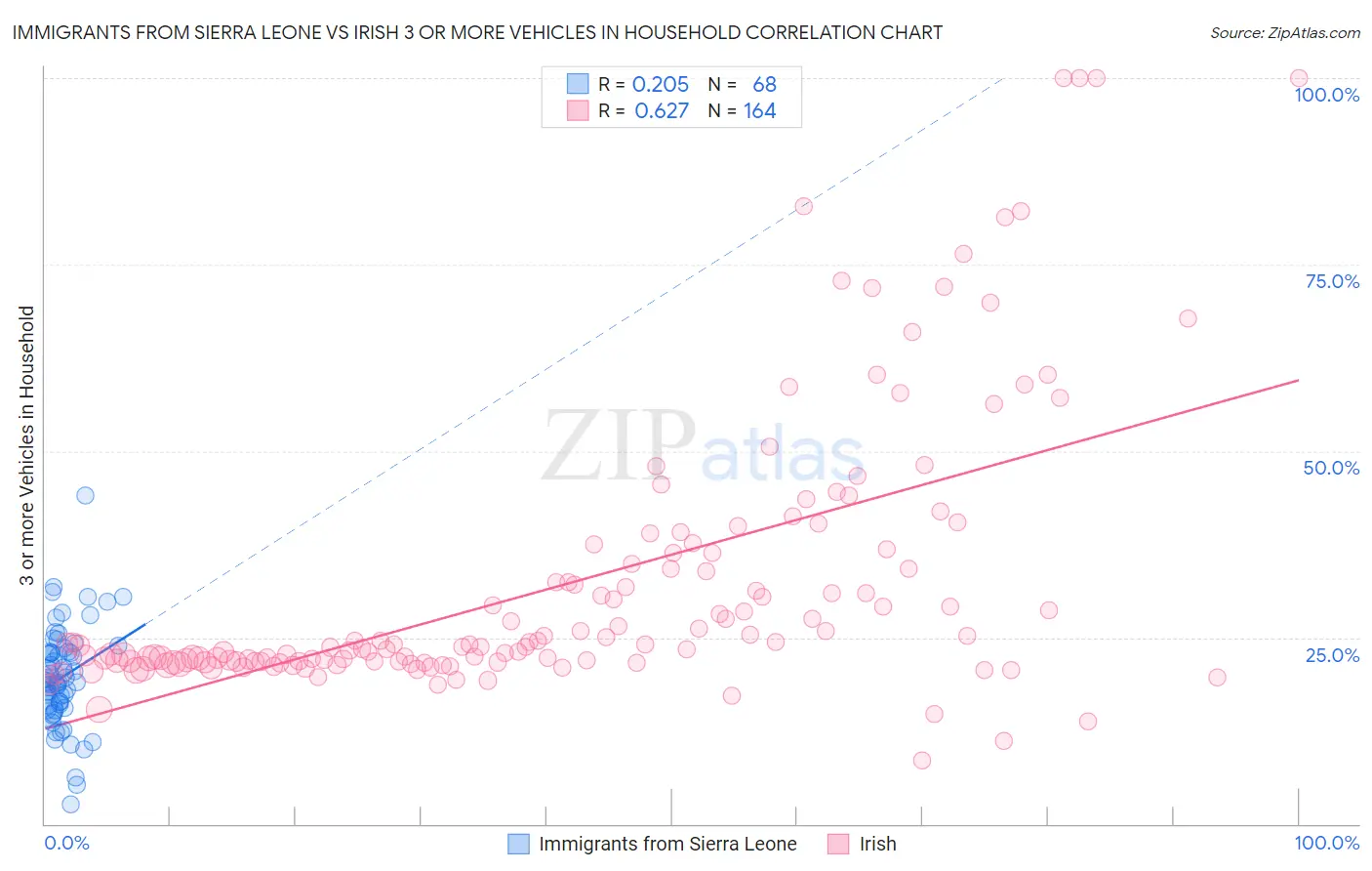 Immigrants from Sierra Leone vs Irish 3 or more Vehicles in Household