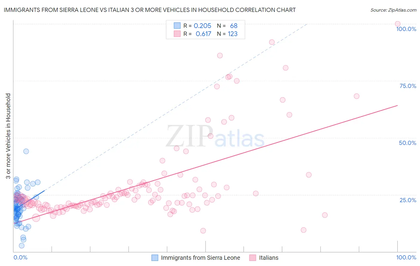 Immigrants from Sierra Leone vs Italian 3 or more Vehicles in Household
