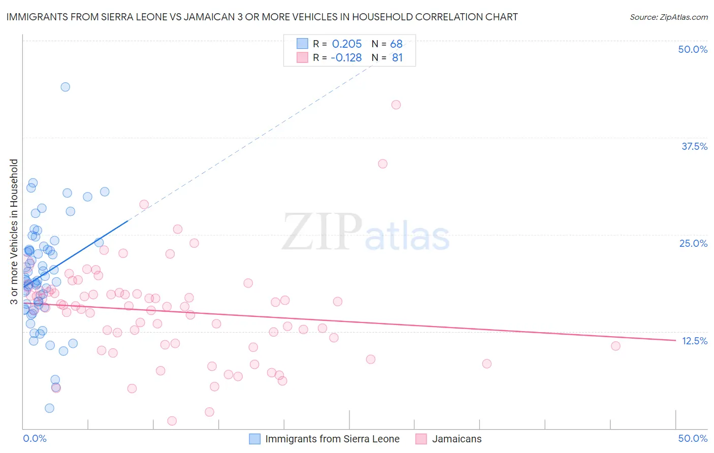 Immigrants from Sierra Leone vs Jamaican 3 or more Vehicles in Household