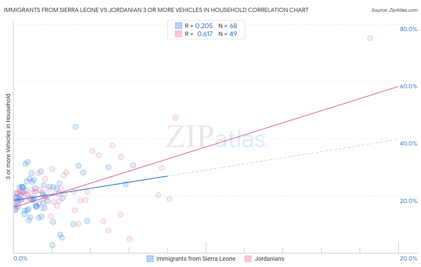 Immigrants from Sierra Leone vs Jordanian 3 or more Vehicles in Household