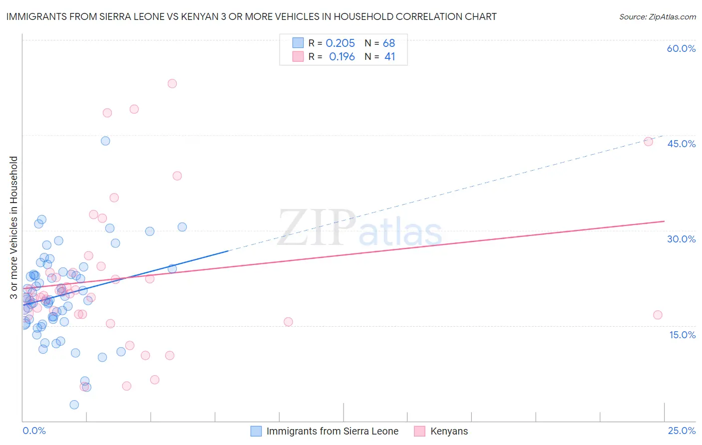 Immigrants from Sierra Leone vs Kenyan 3 or more Vehicles in Household
