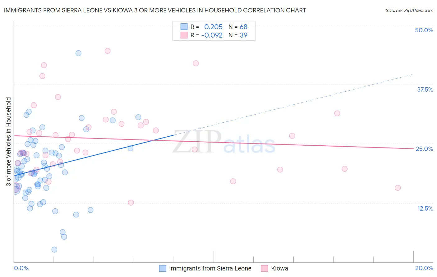 Immigrants from Sierra Leone vs Kiowa 3 or more Vehicles in Household