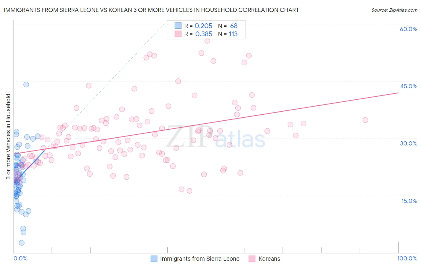 Immigrants from Sierra Leone vs Korean 3 or more Vehicles in Household