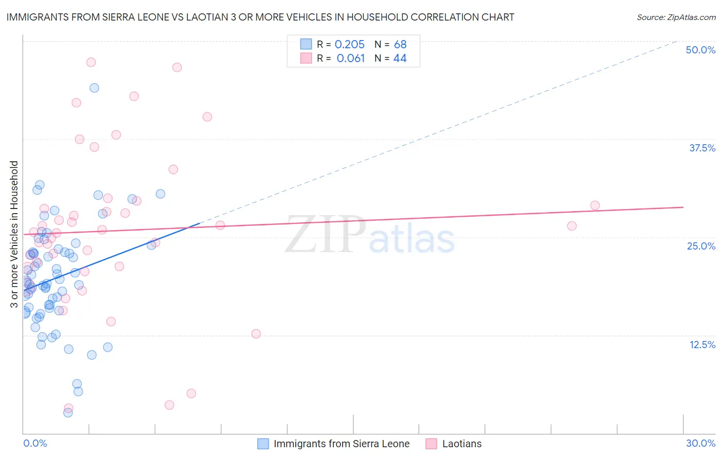 Immigrants from Sierra Leone vs Laotian 3 or more Vehicles in Household