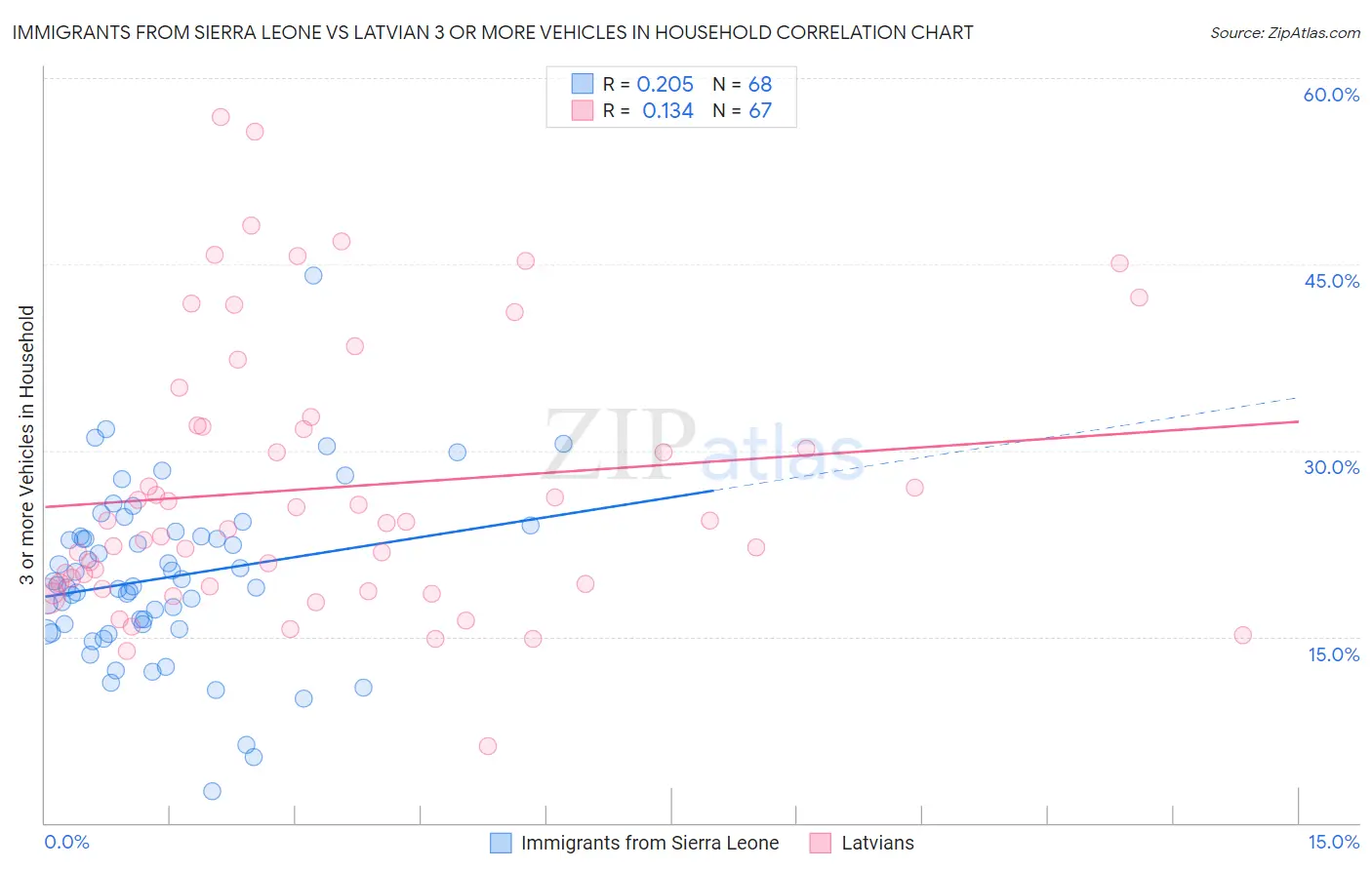Immigrants from Sierra Leone vs Latvian 3 or more Vehicles in Household