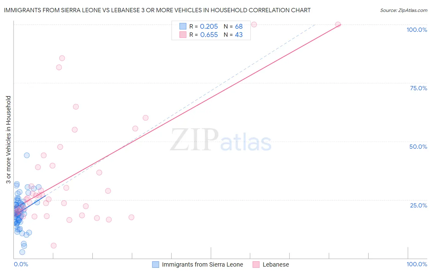 Immigrants from Sierra Leone vs Lebanese 3 or more Vehicles in Household