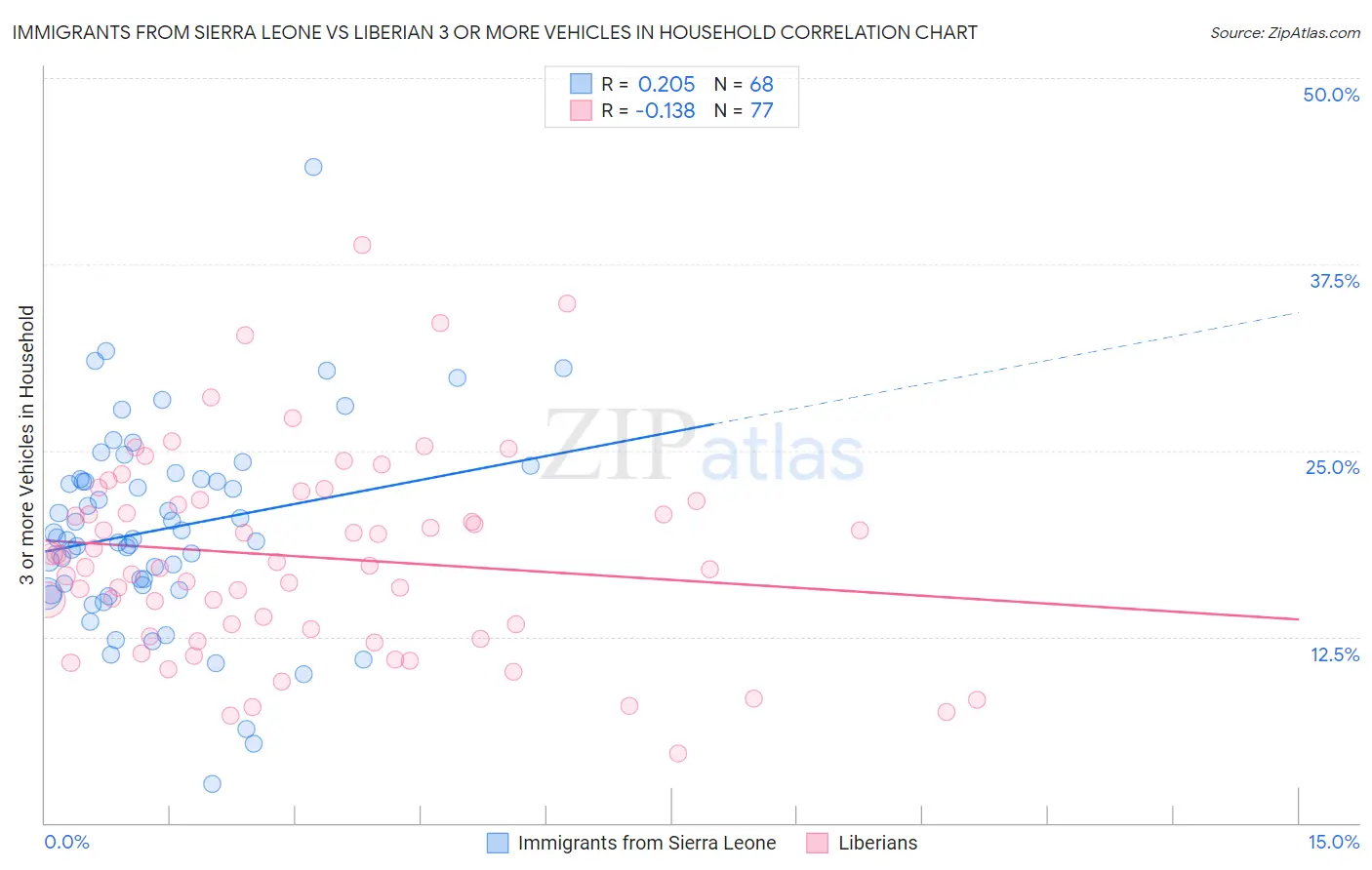 Immigrants from Sierra Leone vs Liberian 3 or more Vehicles in Household