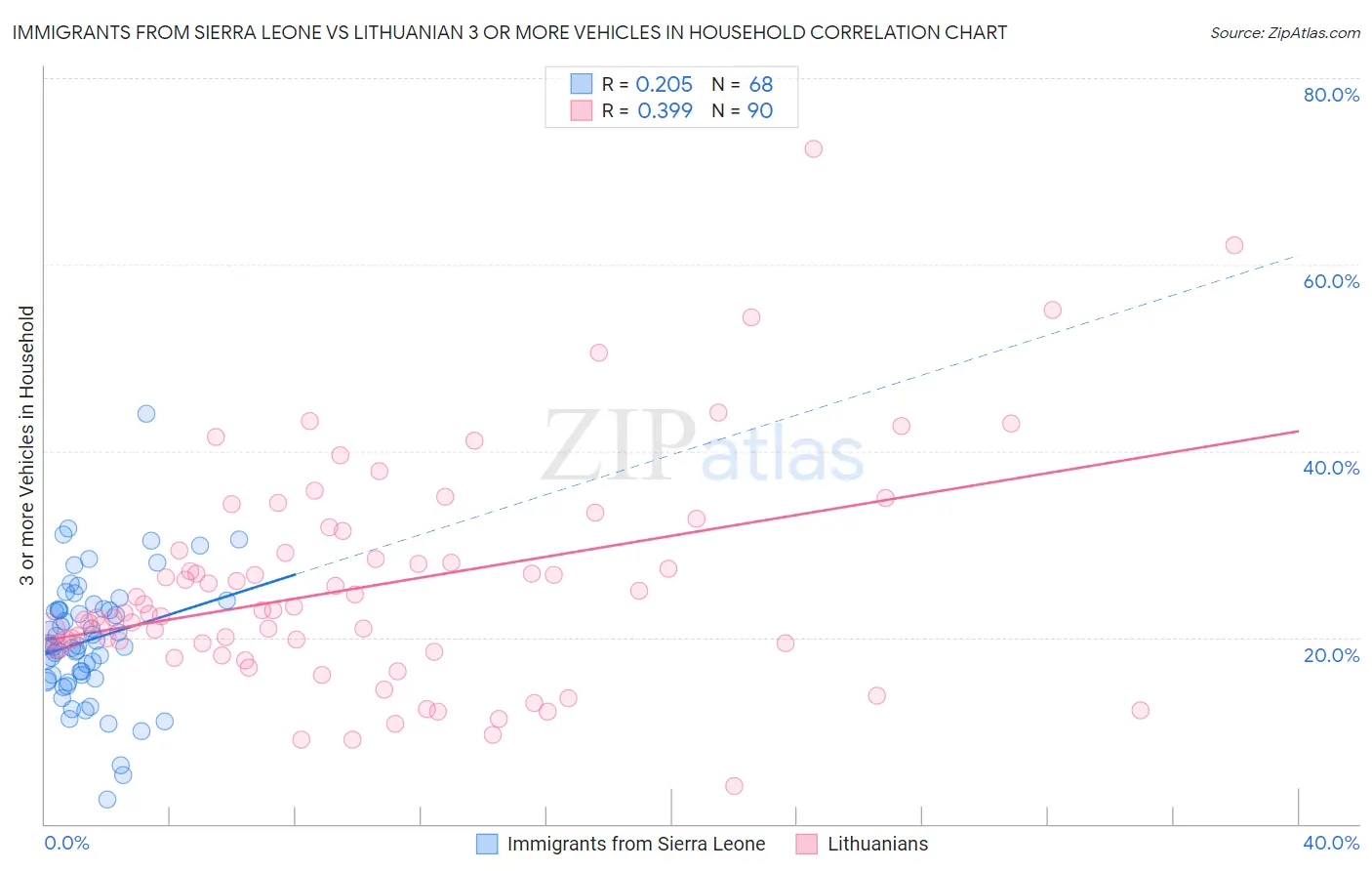 Immigrants from Sierra Leone vs Lithuanian 3 or more Vehicles in Household