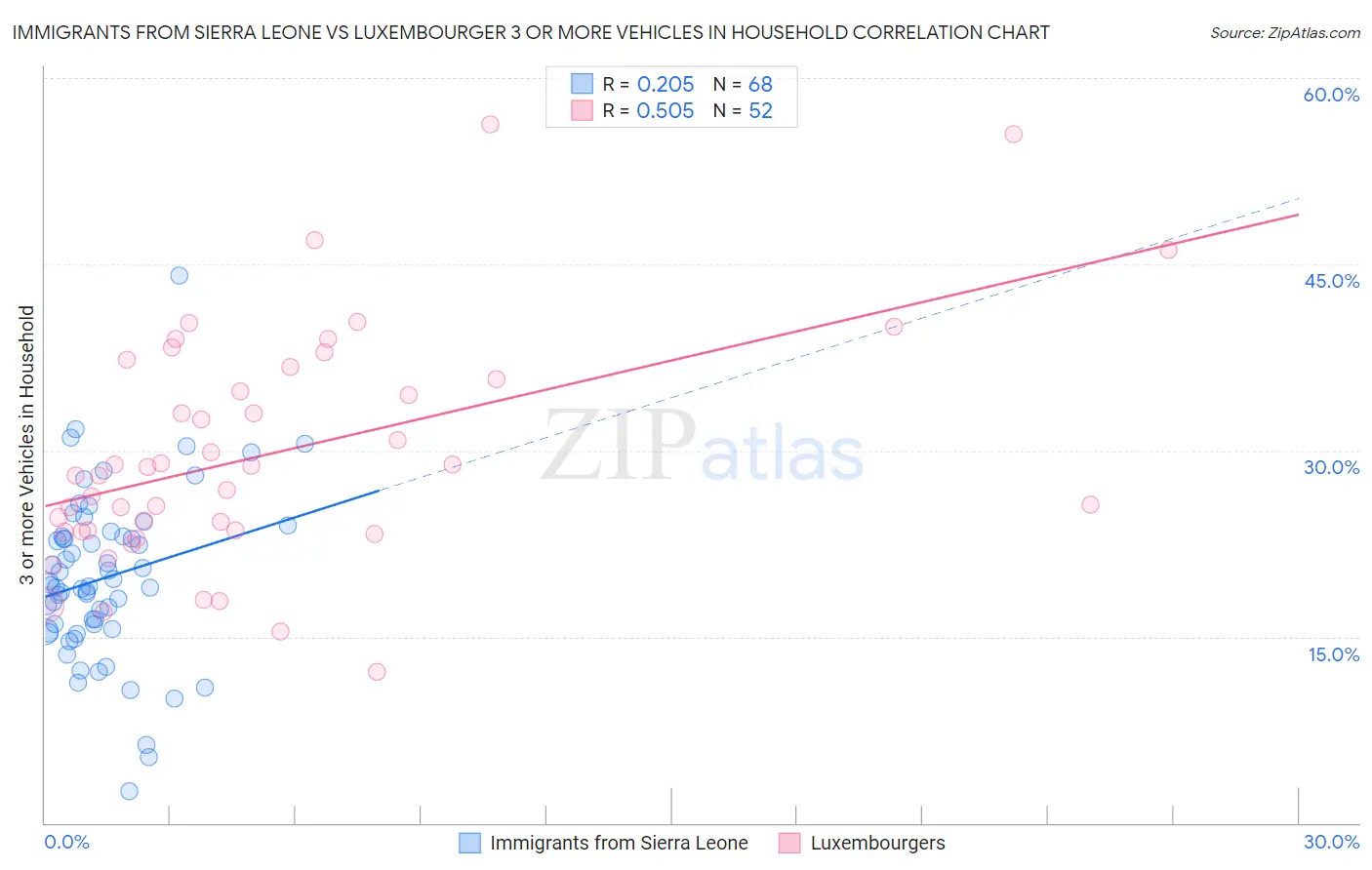 Immigrants from Sierra Leone vs Luxembourger 3 or more Vehicles in Household