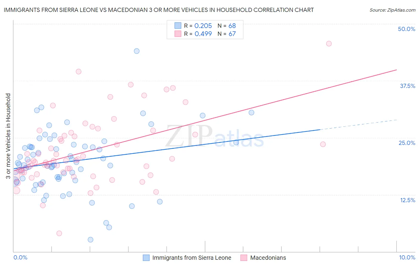 Immigrants from Sierra Leone vs Macedonian 3 or more Vehicles in Household