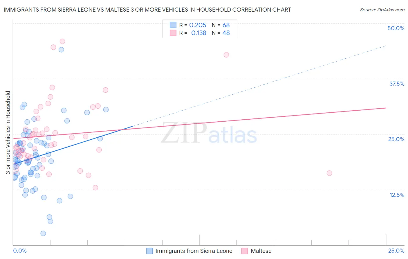 Immigrants from Sierra Leone vs Maltese 3 or more Vehicles in Household