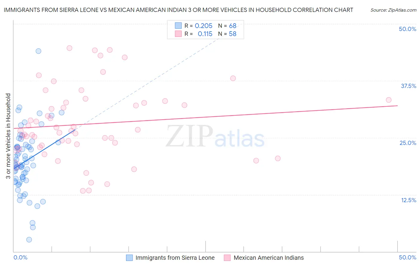 Immigrants from Sierra Leone vs Mexican American Indian 3 or more Vehicles in Household