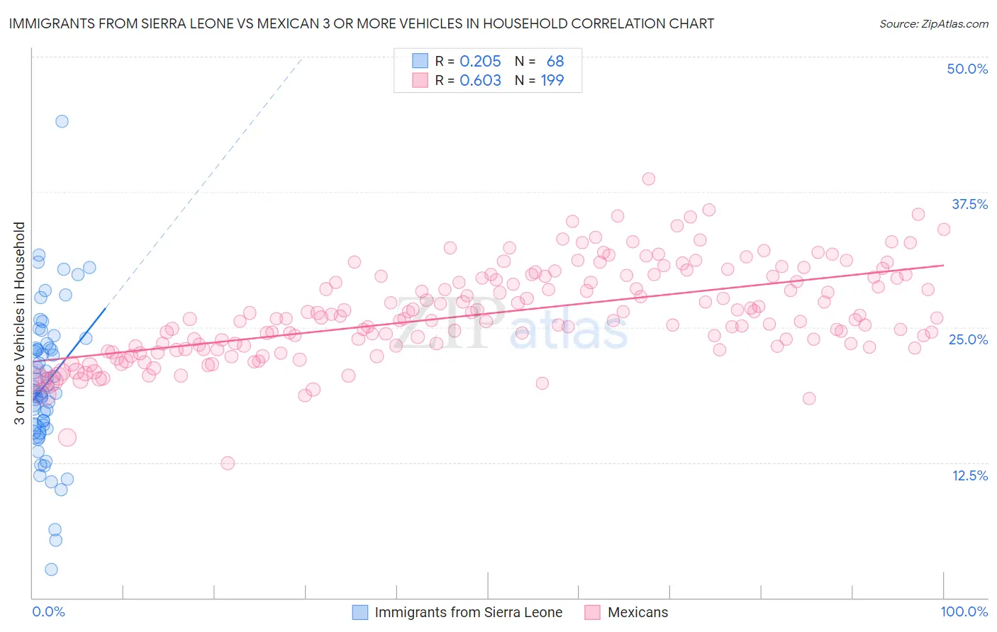 Immigrants from Sierra Leone vs Mexican 3 or more Vehicles in Household