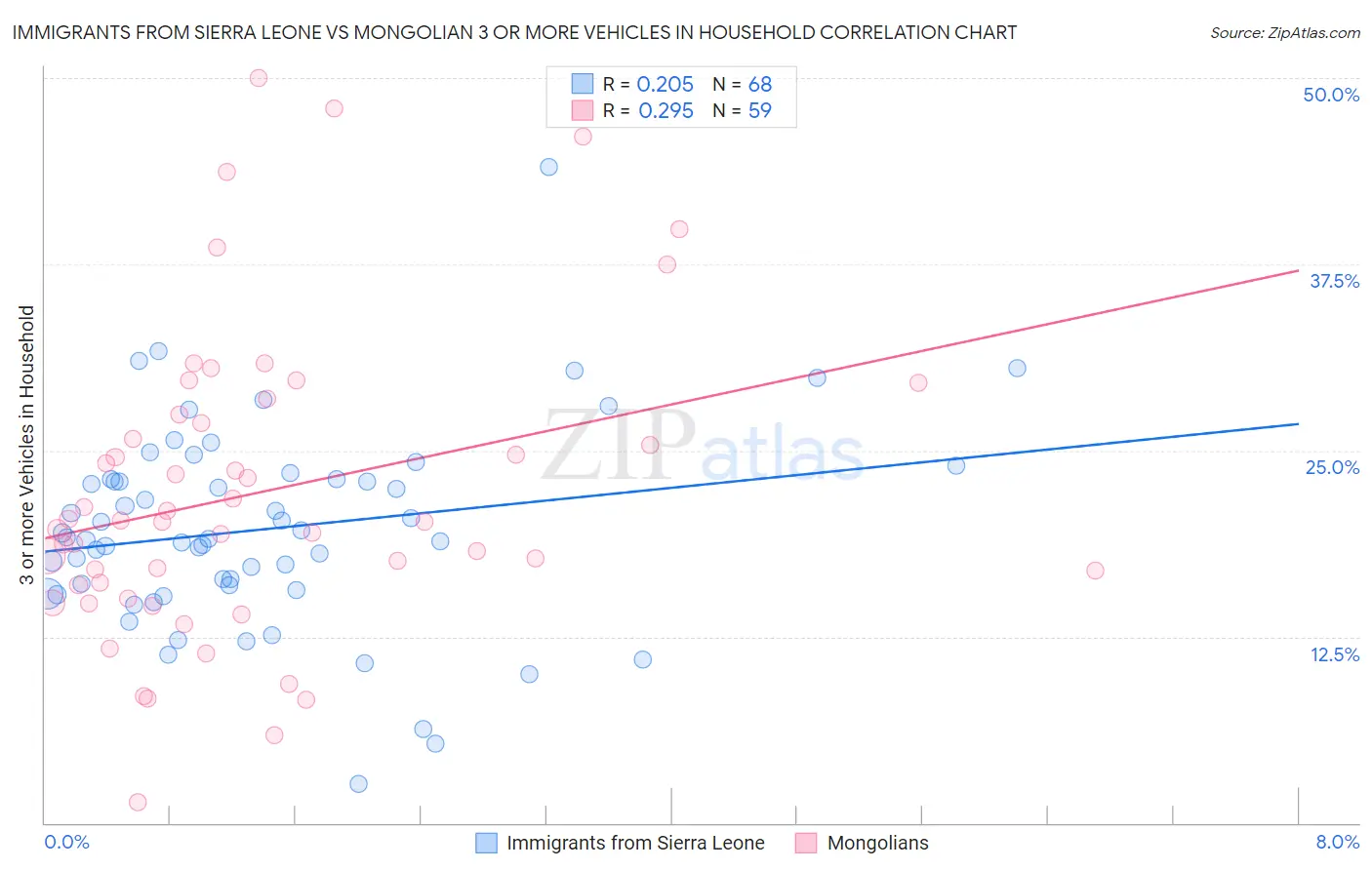 Immigrants from Sierra Leone vs Mongolian 3 or more Vehicles in Household