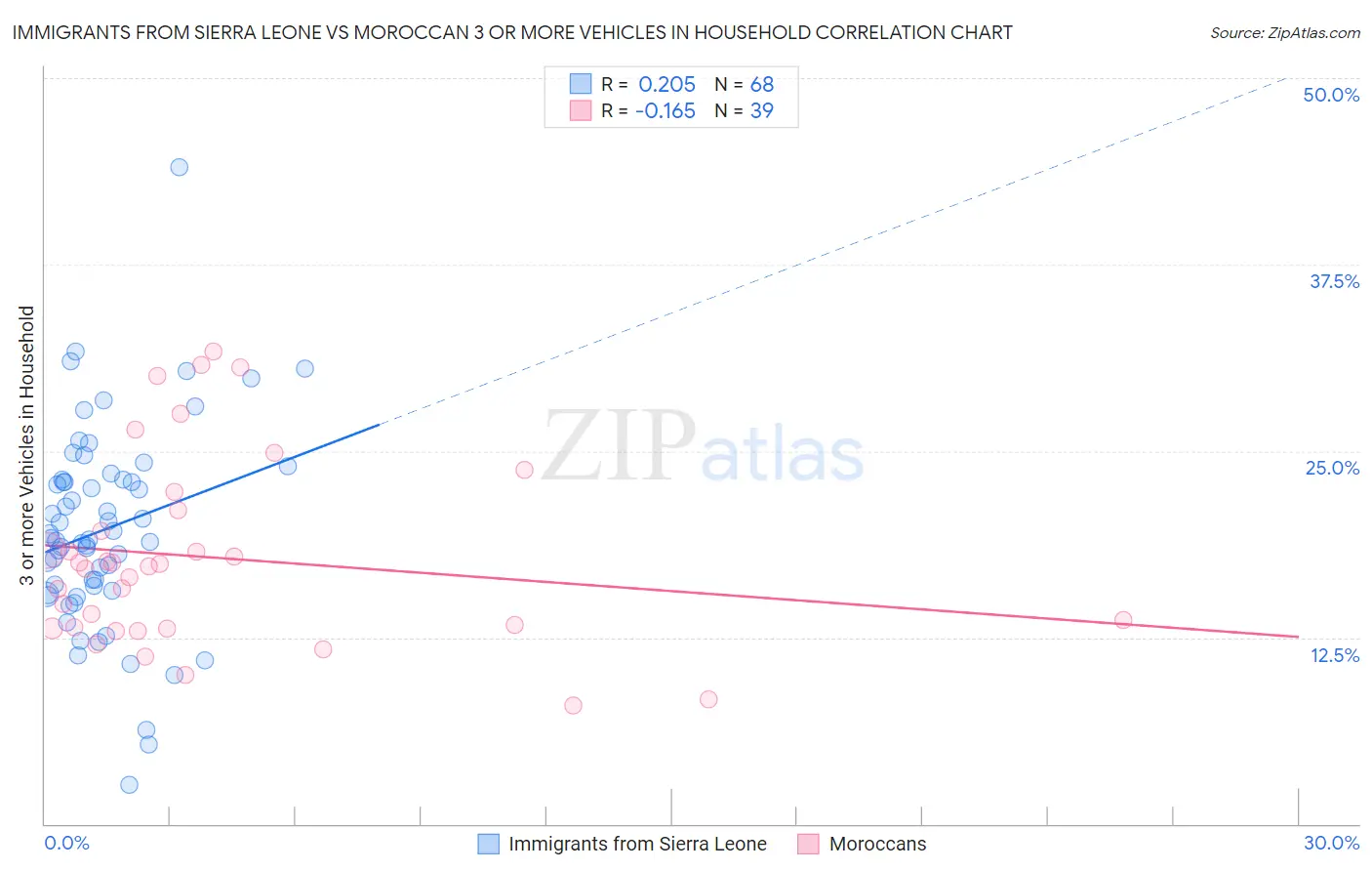 Immigrants from Sierra Leone vs Moroccan 3 or more Vehicles in Household