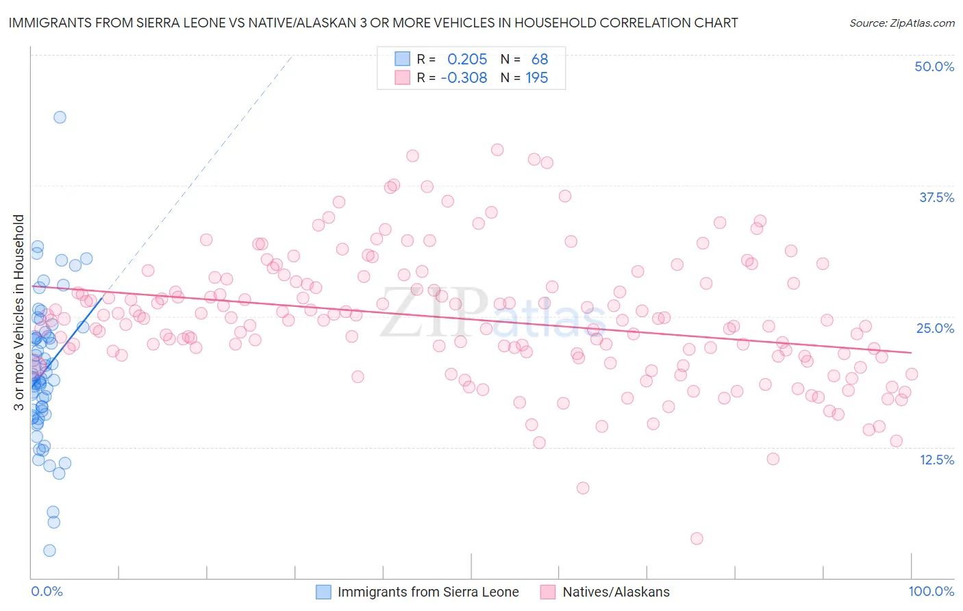Immigrants from Sierra Leone vs Native/Alaskan 3 or more Vehicles in Household