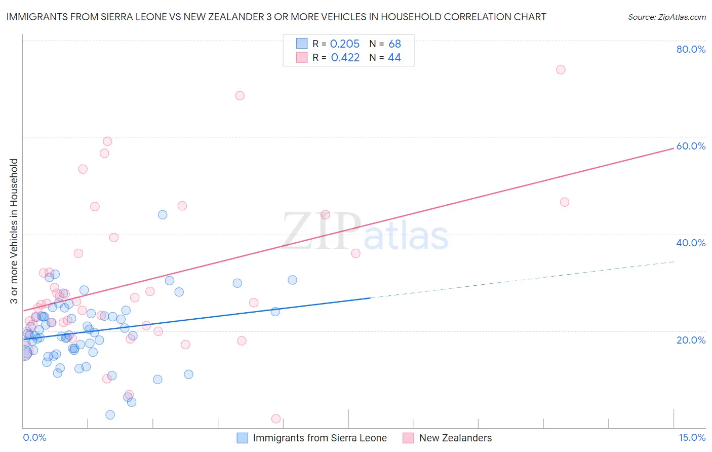 Immigrants from Sierra Leone vs New Zealander 3 or more Vehicles in Household