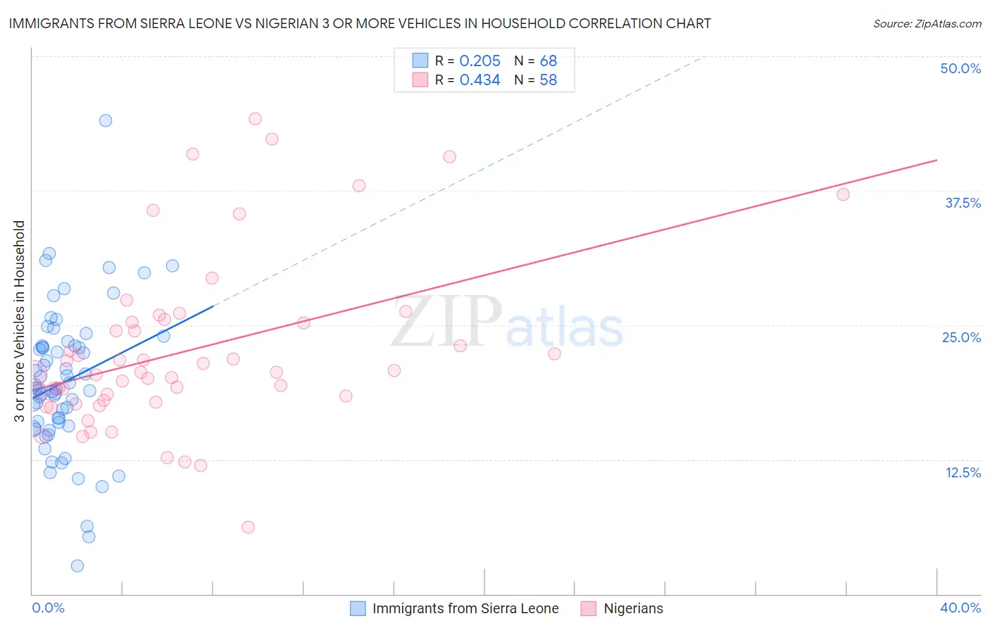 Immigrants from Sierra Leone vs Nigerian 3 or more Vehicles in Household