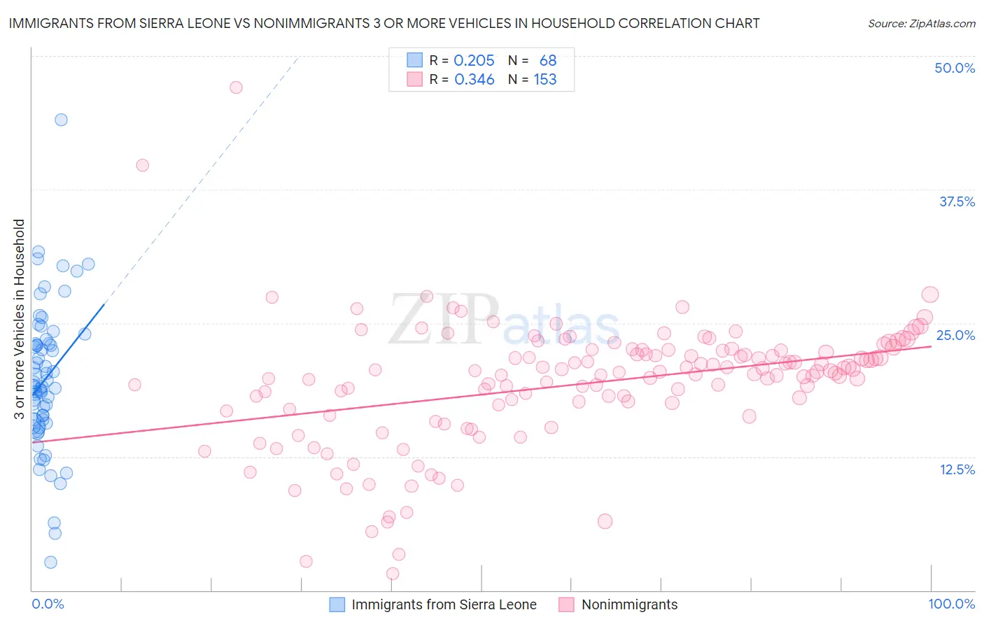 Immigrants from Sierra Leone vs Nonimmigrants 3 or more Vehicles in Household