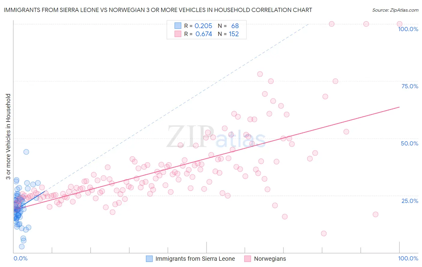 Immigrants from Sierra Leone vs Norwegian 3 or more Vehicles in Household