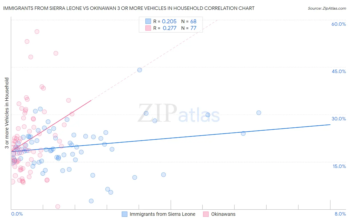 Immigrants from Sierra Leone vs Okinawan 3 or more Vehicles in Household