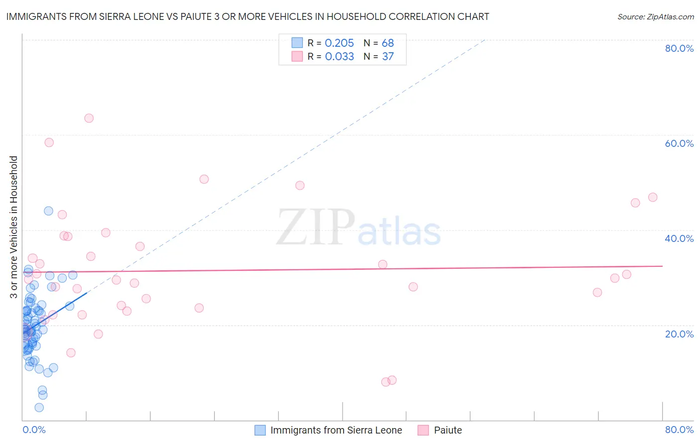 Immigrants from Sierra Leone vs Paiute 3 or more Vehicles in Household