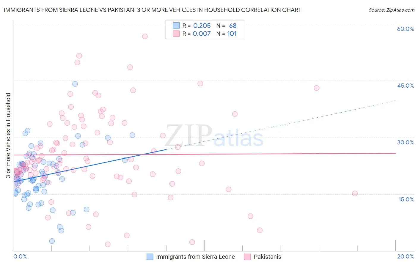 Immigrants from Sierra Leone vs Pakistani 3 or more Vehicles in Household