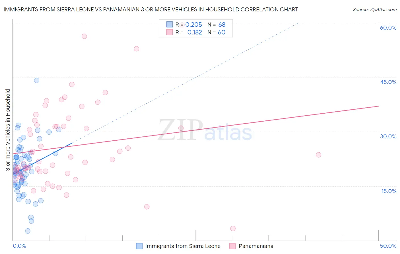 Immigrants from Sierra Leone vs Panamanian 3 or more Vehicles in Household