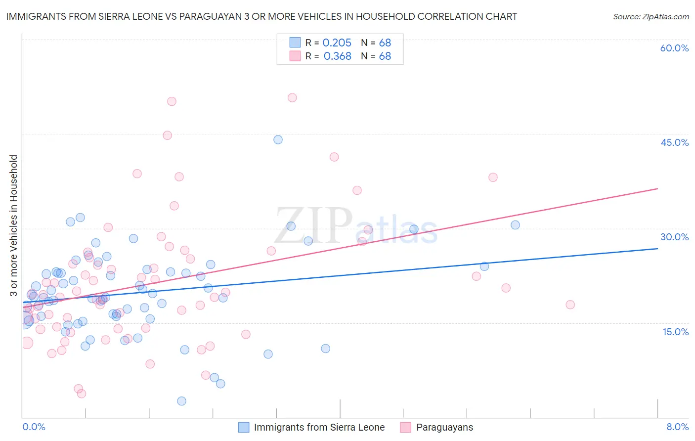 Immigrants from Sierra Leone vs Paraguayan 3 or more Vehicles in Household
