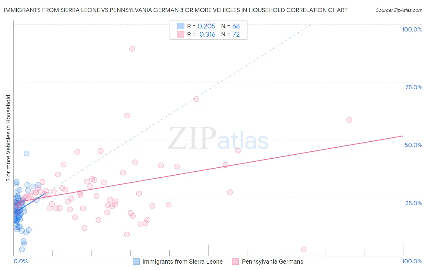 Immigrants from Sierra Leone vs Pennsylvania German 3 or more Vehicles in Household