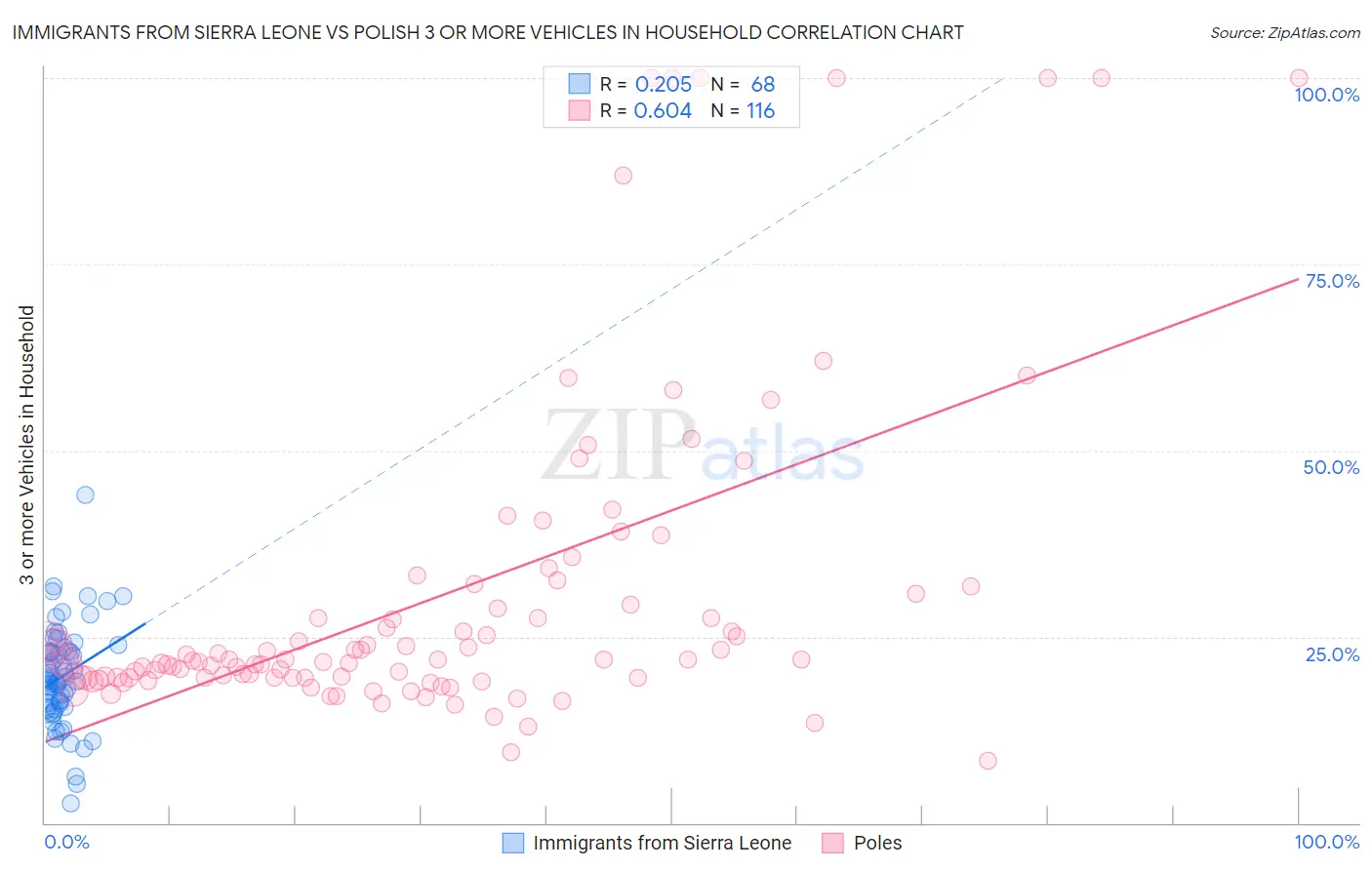 Immigrants from Sierra Leone vs Polish 3 or more Vehicles in Household