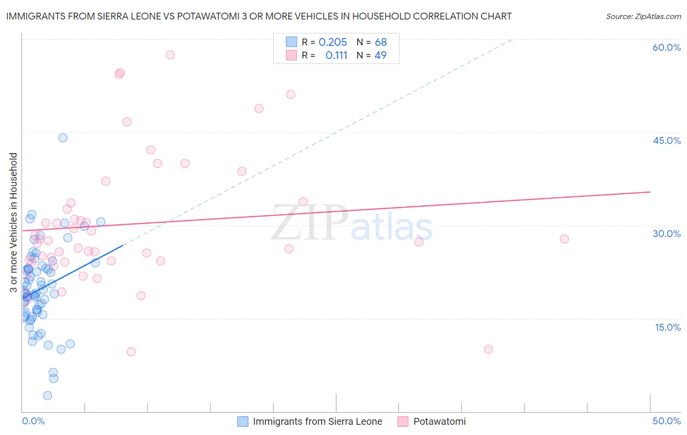 Immigrants from Sierra Leone vs Potawatomi 3 or more Vehicles in Household